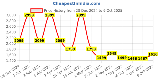 myntra.com Tommy Hilfiger Boys Floral Printed Shorts tommy hilfiger Price History Graph from 28 Dec 2024 to 4 Oct 2025