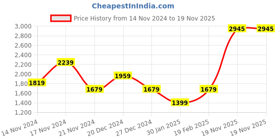 myntra.com Tommy Hilfiger Boys Geometric Printed Pure Cotton Casual Shirt tommy hilfiger Price History Graph from 14 Nov 2024 to 19 Nov 2025