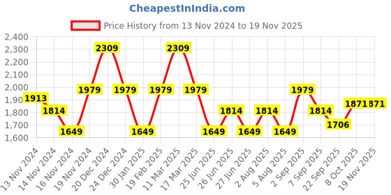 myntra.com Tommy Hilfiger Boys Geometric Printed Shorts tommy hilfiger Price History Graph from 13 Nov 2024 to 19 Nov 2025