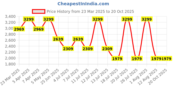 myntra.com Tommy Hilfiger Boys Gingham Checks Opaque Casual Shirt tommy hilfiger Price History Graph from 23 Mar 2025 to 20 Oct 2025