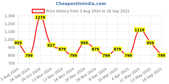myntra.com Tommy Hilfiger Boys Graphic and Typography Printed Round-Neck Pure Cotton T-shirt tommy hilfiger Price History Graph from 3 Aug 2024 to 16 Sep 2025