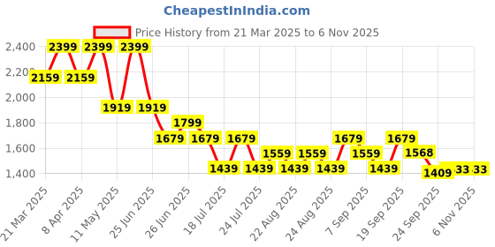 myntra.com Tommy Hilfiger Boys Graphic Printed Polo Collar Cotton T-shirt tommy hilfiger Price History Graph from 21 Mar 2025 to 2 Nov 2025