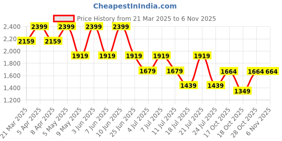 myntra.com Tommy Hilfiger Boys Graphic Printed Polo Collar Cotton T-shirt tommy hilfiger Price History Graph from 21 Mar 2025 to 2 Nov 2025