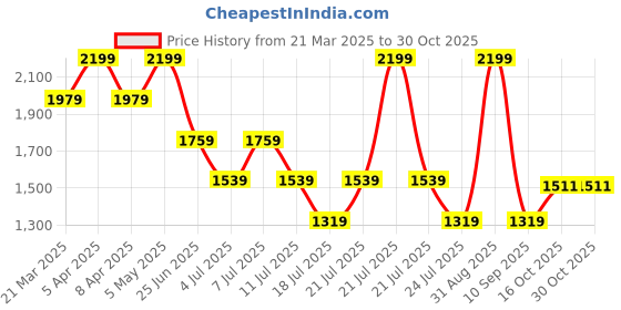 myntra.com Tommy Hilfiger Boys Graphic Printed Polo Collar Cotton T-shirt tommy hilfiger Price History Graph from 21 Mar 2025 to 29 Oct 2025