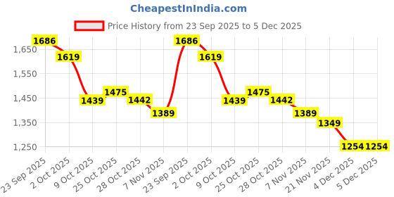 myntra.com Tommy Hilfiger Boys Graphic Printed Round Neck Cotton Relaxed Fit T-shirt tommy hilfiger Price History Graph from 23 Sep 2025 to 4 Dec 2025