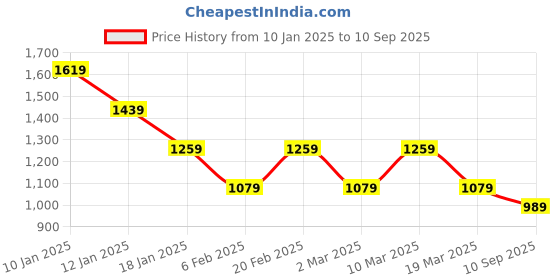 myntra.com Tommy Hilfiger Boys Graphic Printed Round Neck Cotton T-shirt tommy hilfiger Price History Graph from 10 Jan 2025 to 10 Sep 2025