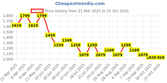 myntra.com Tommy Hilfiger Boys Graphic Printed Round Neck Cotton T-shirt tommy hilfiger Price History Graph from 21 Mar 2025 to 24 Oct 2025