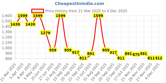 myntra.com Tommy Hilfiger Boys Graphic Printed Round Neck Cotton T-shirt tommy hilfiger Price History Graph from 21 Mar 2025 to 4 Dec 2025