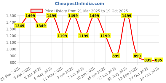myntra.com Tommy Hilfiger Boys Graphic Printed Round Neck Cotton T-shirt tommy hilfiger Price History Graph from 21 Mar 2025 to 17 Oct 2025