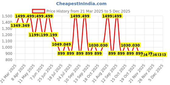 myntra.com Tommy Hilfiger Boys Graphic Printed Round Neck Cotton T-shirt tommy hilfiger Price History Graph from 21 Mar 2025 to 5 Dec 2025