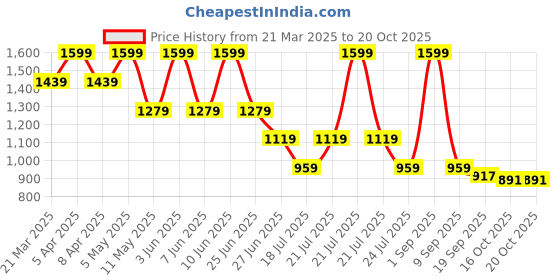 myntra.com Tommy Hilfiger Boys Graphic Printed Round Neck Cotton T-shirt tommy hilfiger Price History Graph from 21 Mar 2025 to 20 Oct 2025