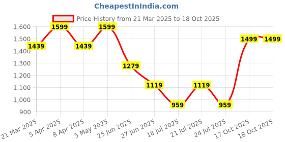 myntra.com Tommy Hilfiger Boys Graphic Printed Round Neck Cotton T-shirt tommy hilfiger Price History Graph from 21 Mar 2025 to 18 Oct 2025