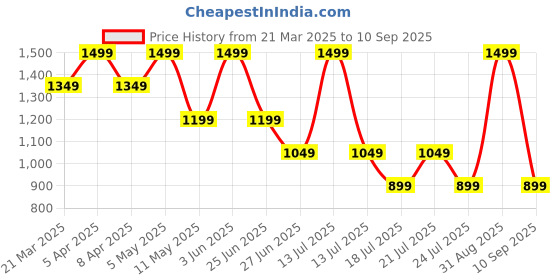 myntra.com Tommy Hilfiger Boys Graphic Printed Round Neck Cotton T-shirt tommy hilfiger Price History Graph from 21 Mar 2025 to 10 Sep 2025