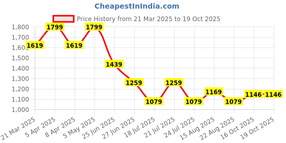myntra.com Tommy Hilfiger Boys Graphic Printed Round Neck Cotton T-shirt tommy hilfiger Price History Graph from 21 Mar 2025 to 19 Oct 2025