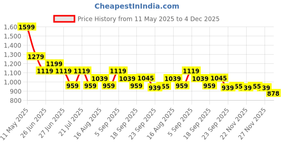 myntra.com Tommy Hilfiger Boys Graphic Printed Round Neck Cotton T-shirt tommy hilfiger Price History Graph from 11 May 2025 to 4 Dec 2025
