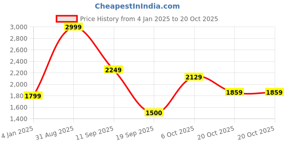 myntra.com Tommy Hilfiger Boys Green Solid Pure Cotton Casual Shirt tommy hilfiger Price History Graph from 4 Jan 2025 to 20 Oct 2025