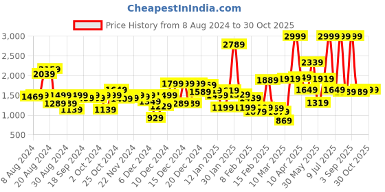 myntra.com Tommy Hilfiger Boys Grey Melange Solid Pure Cotton Joggers with Side Striped Detail tommy hilfiger Price History Graph from 8 Aug 2024 to 29 Oct 2025