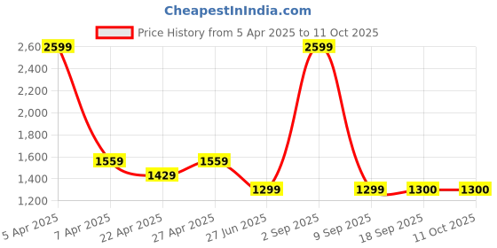 myntra.com Tommy Hilfiger Boys Grey Solid Regular Fit Shorts tommy hilfiger Price History Graph from 5 Apr 2025 to 10 Oct 2025