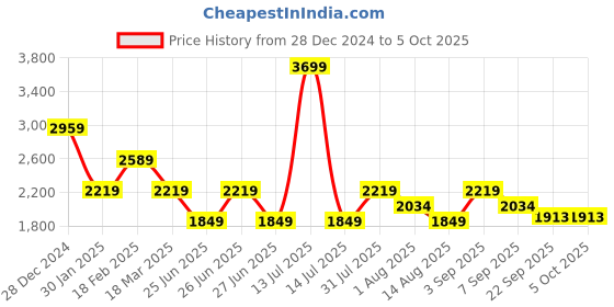 myntra.com Tommy Hilfiger Boys Heavy Fade Jeans tommy hilfiger Price History Graph from 28 Dec 2024 to 4 Oct 2025