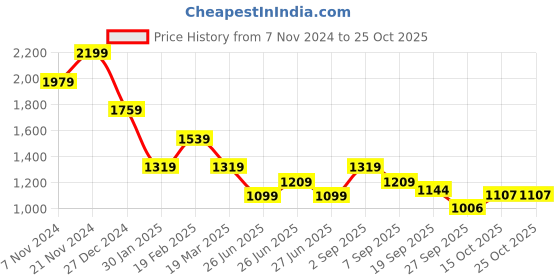 myntra.com Tommy Hilfiger Boys Henley Neck Monochrome Pockets T-shirt tommy hilfiger Price History Graph from 7 Nov 2024 to 25 Oct 2025