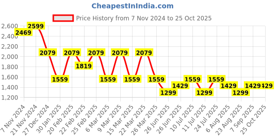 myntra.com Tommy Hilfiger Boys High Neck Pockets T-shirt tommy hilfiger Price History Graph from 7 Nov 2024 to 25 Oct 2025