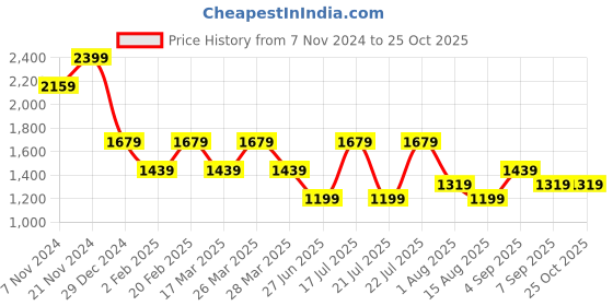 myntra.com Tommy Hilfiger Boys High Neck Raw Edge T-shirt tommy hilfiger Price History Graph from 7 Nov 2024 to 24 Oct 2025