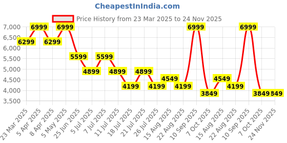 myntra.com Tommy Hilfiger Boys Hooded Solid Casual Bomber Jacket tommy hilfiger Price History Graph from 23 Mar 2025 to 23 Nov 2025