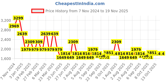 myntra.com Tommy Hilfiger Boys Hooded Sweatshirt tommy hilfiger Price History Graph from 7 Nov 2024 to 18 Nov 2025