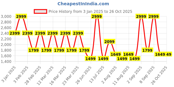 myntra.com Tommy Hilfiger Boys Hooded Sweatshirt tommy hilfiger Price History Graph from 3 Jan 2025 to 26 Oct 2025