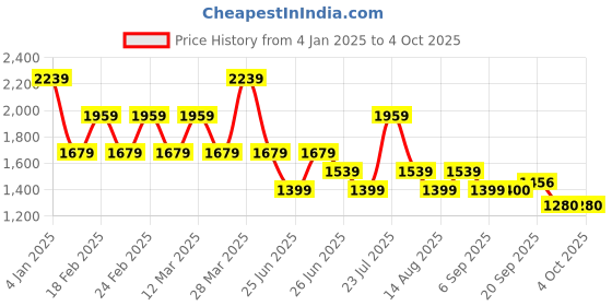 myntra.com Tommy Hilfiger Boys Hooded Sweatshirt tommy hilfiger Price History Graph from 4 Jan 2025 to 4 Oct 2025
