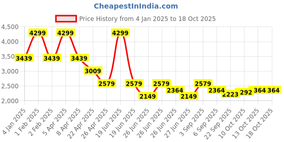myntra.com Tommy Hilfiger Boys Jacket tommy hilfiger Price History Graph from 4 Jan 2025 to 17 Oct 2025