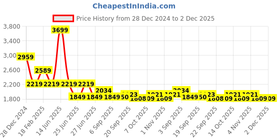 myntra.com Tommy Hilfiger Boys Jeans tommy hilfiger Price History Graph from 28 Dec 2024 to 1 Dec 2025