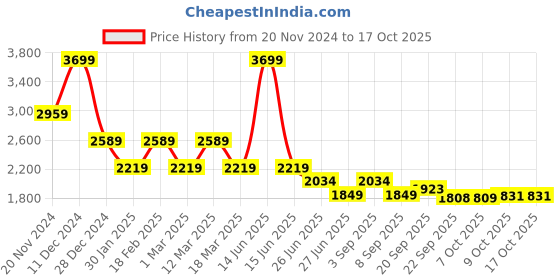 myntra.com Tommy Hilfiger Boys Jeans tommy hilfiger Price History Graph from 20 Nov 2024 to 16 Oct 2025