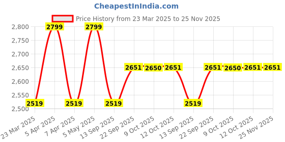 myntra.com Tommy Hilfiger Boys Jeans tommy hilfiger Price History Graph from 23 Mar 2025 to 25 Nov 2025