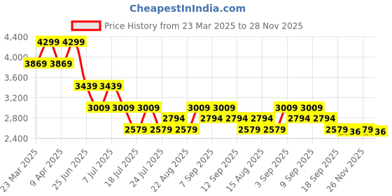 myntra.com Tommy Hilfiger Boys Jeans tommy hilfiger Price History Graph from 23 Mar 2025 to 28 Nov 2025