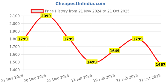 myntra.com Tommy Hilfiger Boys Knee Length Printed Cotton Shorts tommy hilfiger Price History Graph from 21 Nov 2024 to 21 Oct 2025