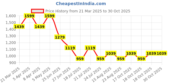 myntra.com Tommy Hilfiger Boys LB AI Typography Printed Round Neck Cotton T-shirt tommy hilfiger Price History Graph from 21 Mar 2025 to 30 Oct 2025