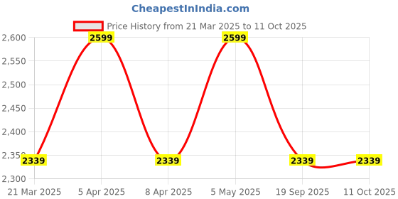 myntra.com Tommy Hilfiger Boys Leather Tang Belt tommy hilfiger Price History Graph from 21 Mar 2025 to 4 Oct 2025
