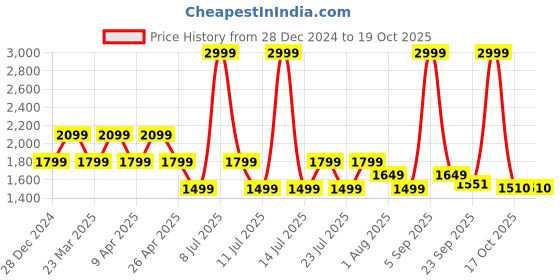myntra.com Tommy Hilfiger Boys Light Fade Jeans tommy hilfiger Price History Graph from 28 Dec 2024 to 19 Oct 2025