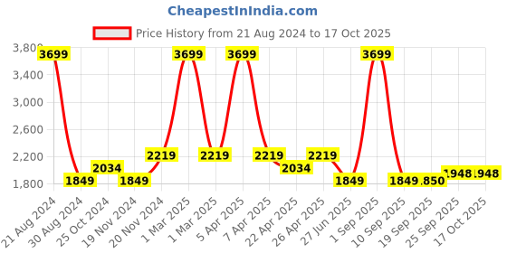 myntra.com Tommy Hilfiger Boys Light Fade Jeans tommy hilfiger Price History Graph from 21 Aug 2024 to 16 Oct 2025