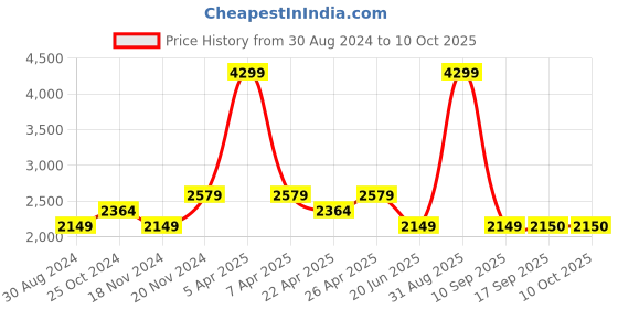 myntra.com Tommy Hilfiger Boys Light Fade Regular-FIt Jeans tommy hilfiger Price History Graph from 30 Aug 2024 to 10 Oct 2025