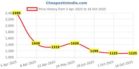 myntra.com Tommy Hilfiger Boys Lime Green Solid Organic Cotton Sustainable Regular Shorts tommy hilfiger Price History Graph from 5 Apr 2025 to 16 Oct 2025