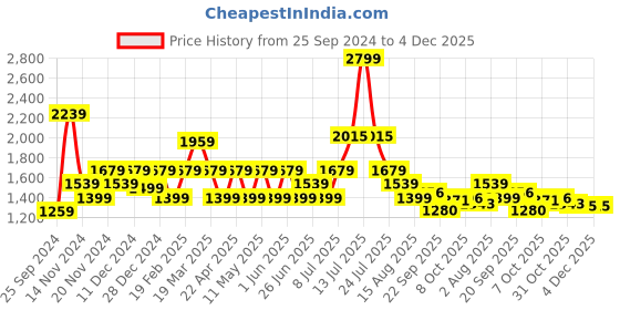 myntra.com Tommy Hilfiger Boys Loose Fit Regular Shorts tommy hilfiger Price History Graph from 25 Sep 2024 to 3 Dec 2025