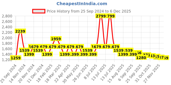 myntra.com Tommy Hilfiger Boys Loose Fit Regular Shorts tommy hilfiger Price History Graph from 25 Sep 2024 to 6 Dec 2025