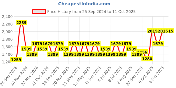 myntra.com Tommy Hilfiger Boys Loose Fit Regular Shorts With Mini Side Slits & Button Detail tommy hilfiger Price History Graph from 25 Sep 2024 to 11 Oct 2025