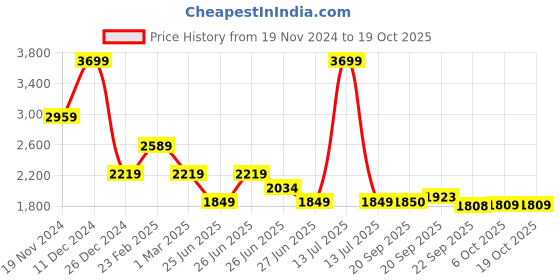 myntra.com Tommy Hilfiger Boys Low Distress Heavy Fade Jeans tommy hilfiger Price History Graph from 19 Nov 2024 to 18 Oct 2025