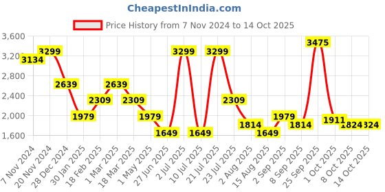 myntra.com Tommy Hilfiger Boys Low Distress Jeans tommy hilfiger Price History Graph from 7 Nov 2024 to 14 Oct 2025