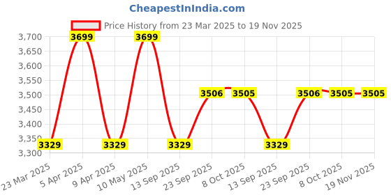 myntra.com Tommy Hilfiger Boys Low Distress Light Fade Jeans tommy hilfiger Price History Graph from 23 Mar 2025 to 19 Nov 2025