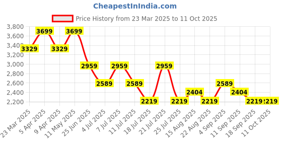 myntra.com Tommy Hilfiger Boys Low Distress Light Fade Jeans tommy hilfiger Price History Graph from 23 Mar 2025 to 10 Oct 2025