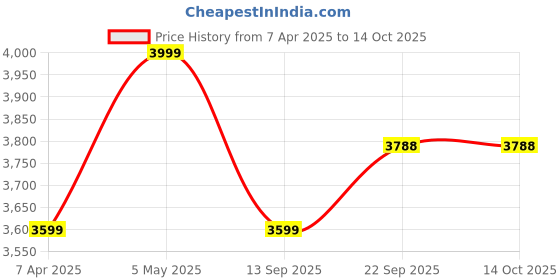 myntra.com Tommy Hilfiger Boys Low Distress Light Fade Jeans tommy hilfiger Price History Graph from 7 Apr 2025 to 13 Oct 2025